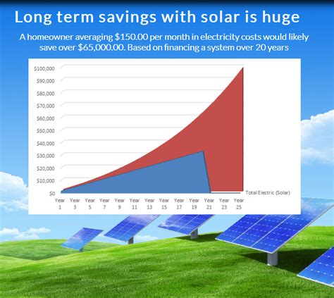 Actual Utah savings graph | Electricity cost, Solar, Solar electric