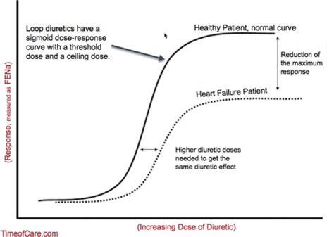 Sigmoid Dose-Response Curve in Loop Diuretics | Time of Care