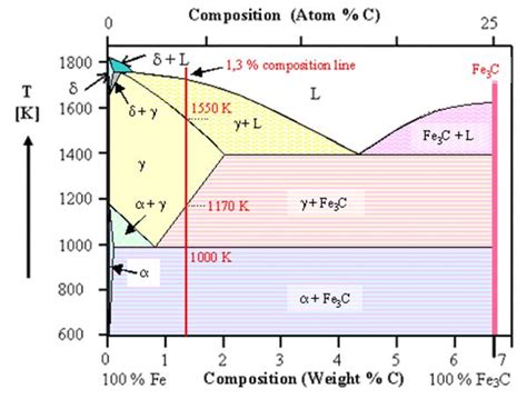 Iron Carbon Phase Diagram Explanation Pdf