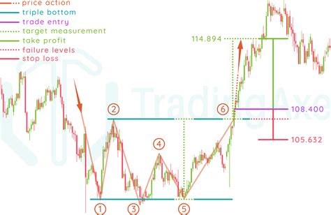 How To Trade Triple Bottom Chart Pattern | TradingAxe