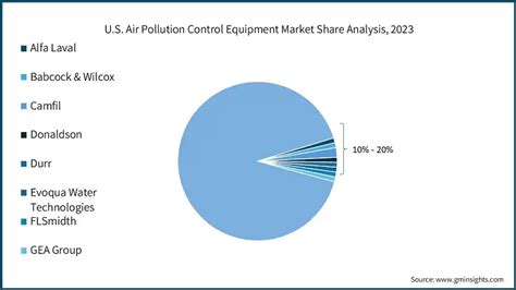 U.S. Air Pollution Control Equipment Market Share