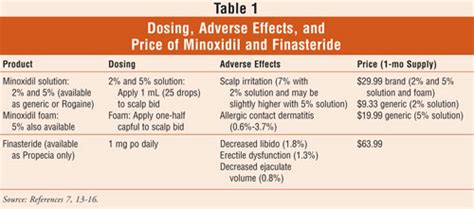 Treatment Options for Androgenic Alopecia