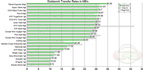 USB Flash Drive Comparison – 21 Tested and Compared | Technogog