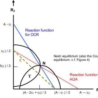 Arriving at the duopoly's (Nash-Cournot) equilibrium in practice. | Download Scientific Diagram