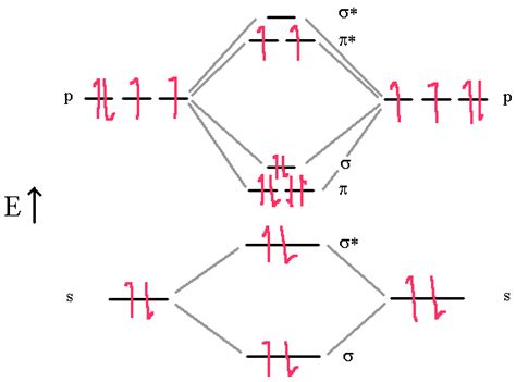 Molecular Structure: Atomic Orbitals