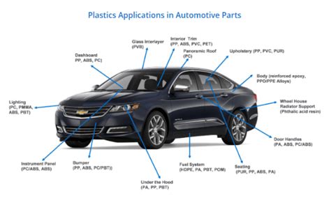 New trends in plastics consumption in the Automotive Industry – Which materials will be the ...