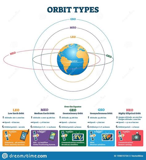 Orbit Types Vector Illustration. Labeled Satellites Altitude, Speed ...