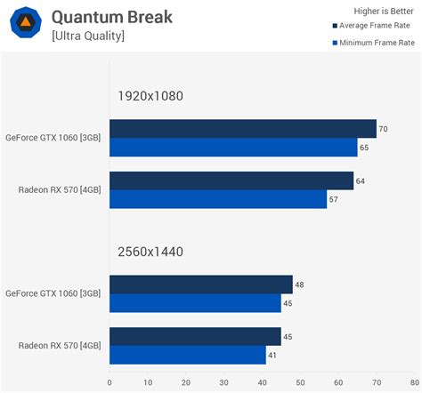 Radeon RX 570 vs. GeForce GTX 1060 3GB > Benchmarks: Far Cry Primal ...