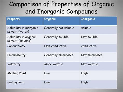 Organic Vs Inorganic Compounds - cloudshareinfo