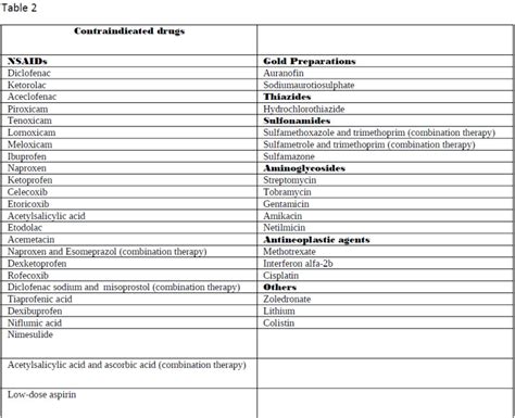 The Most Commonly Used Nephrotoxic Drugs Download Table