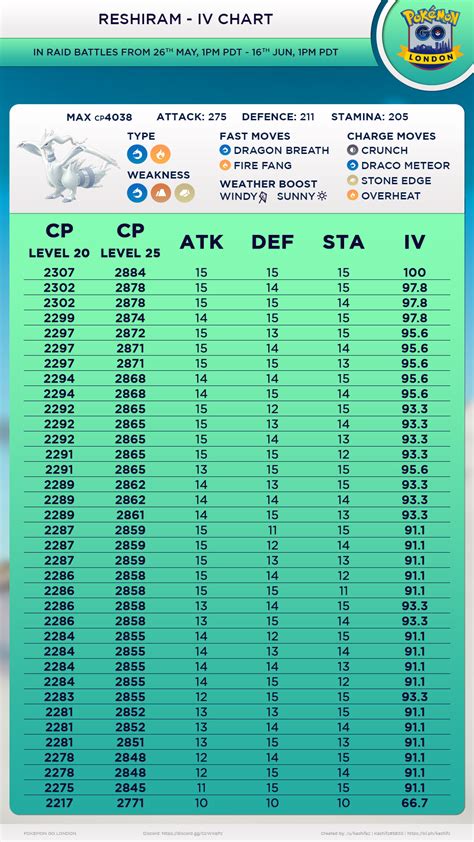 Reshiram IV Chart - 90%+ IVs (Plus 10/10/10) : r/TheSilphRoad