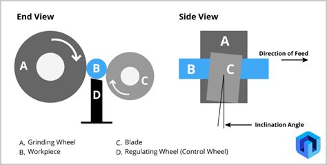 What is Centerless Grinding? | The complete guide to the process