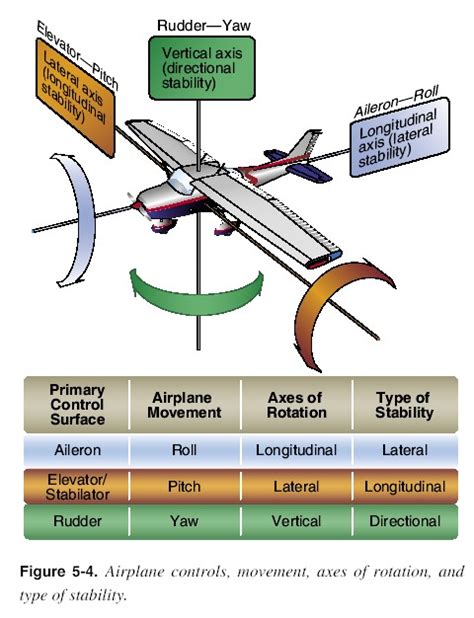 Primary Flight Controls | Know To This Aeronautical Airplane ...