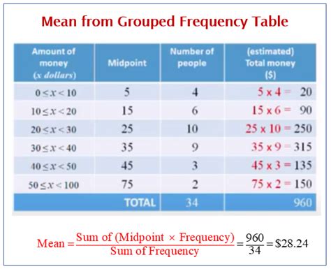 How Do You Find The Mean From A Grouped Frequency Table Worksheet ...