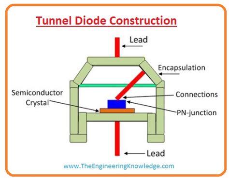 Introduction to Tunnel Diode, Construction, Working, Types, Features & Applications - The ...