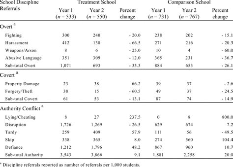 Relative percentage change in overt, covert, and authority conflict... | Download Table