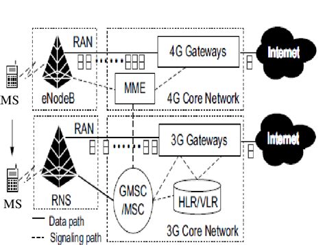 Architecture of 4G-3G networks. | Download Scientific Diagram