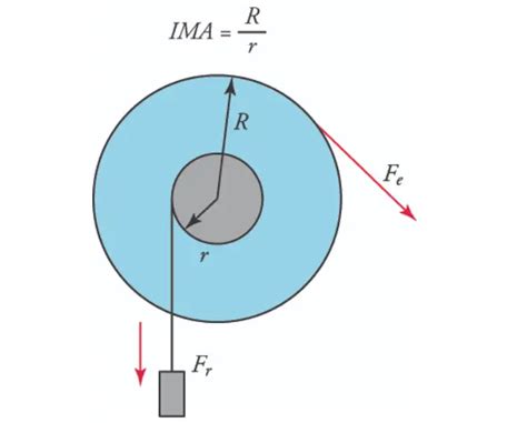 How to Calculate the Mechanical Advantage of Wheel and Axle?