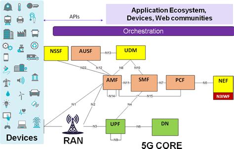 5G Core Network Architecture | Download Scientific Diagram