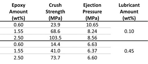 Effect of Epoxy Amount on Magnet Properties - Magnequench