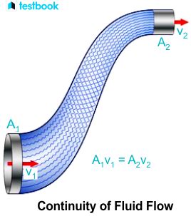 Derivation of Continuity Equation: Assumption and Applications