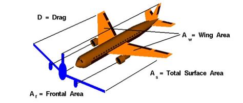 Drag Force - Aerodynamics Force Resolution