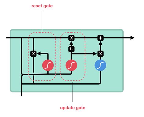 GRU layer | SNN