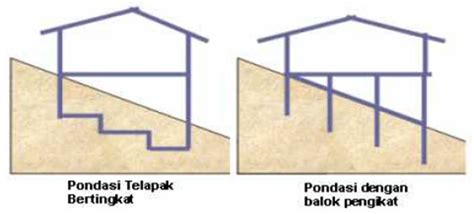 Pondasi telapak (Footing Foundation) - Buku PR, TUGAS, dan Catatan Sekolah