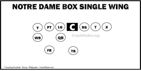 Single Wing Offensive Formation Diagrams Part 1 - Single Wing Offense - Coaching Youth Football ...