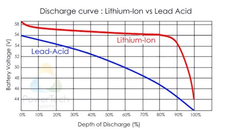 The Reality Of RV Lithium Batteries