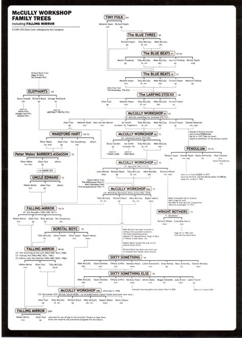 Zulu Kingdom Family Tree - Zulu royal family - Wikipedia