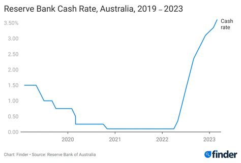 RBA's 10th rate hike hits: Can you afford another mortgage rate rise? | finder.com.au