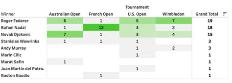 Phil Simon: Visualizing Men's Grand Slam Winners