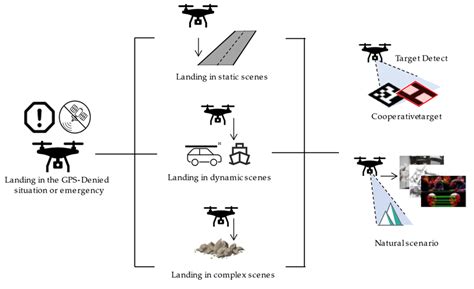 UAV autonomous landing classification. | Download Scientific Diagram