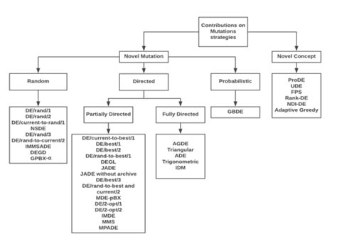 Differential Evolution Mutations: Taxonomy, Comparison and Convergence ...