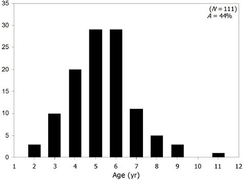 Age structure and total annual mortality ( A ) of northern pike ...