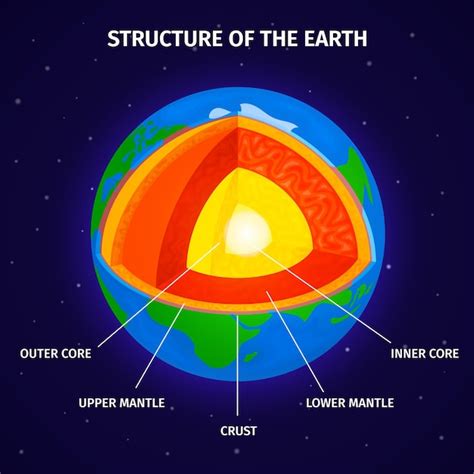 Free Vector | Cross section of earth from core to mantle and crust