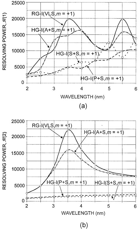 Resolving power of monochromator I in positive first order as a... | Download Scientific Diagram