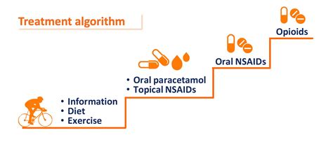 Osteoarthritis Treatment Guidelines