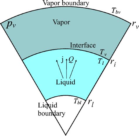 Spherical model geometry. | Download Scientific Diagram