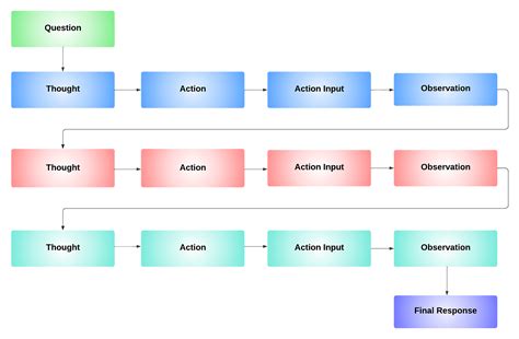 Exploring ReAct Agent for Better Prompting in RAG Pipeline | by Wenqi ...