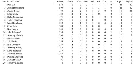 RaceDayCT Poll: Will Melissa Fifield Finish In The Top-10 Of The Whelen ...