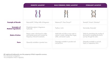 What Are Laxatives?| RestoraLAX® Canada