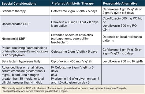 Core Concepts - Recognition and Management of Spontaneous Bacterial Peritonitis - Management of ...