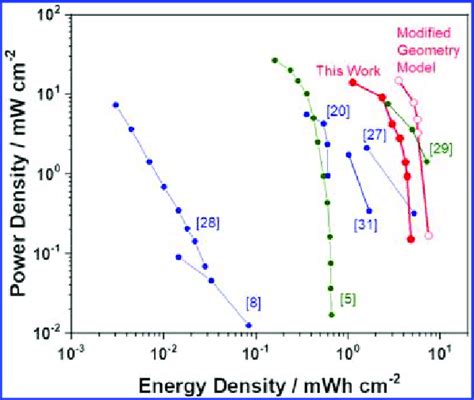 Ragone plot for multidimensional battery architectures. All plotted... | Download Scientific Diagram