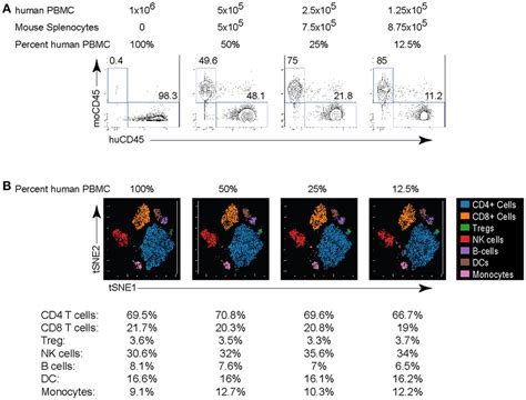 | Titration of PBMC for CyTOF staining. Human PBMC isolated from... | Download Scientific Diagram