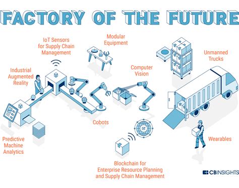 The Future of Manufacturing Technology l CB Insights