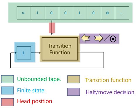 Turing Machine Diagram Maker