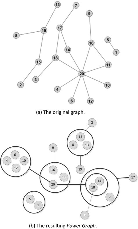 An example of detecting communities using Power Graph Analysis. | Download Scientific Diagram