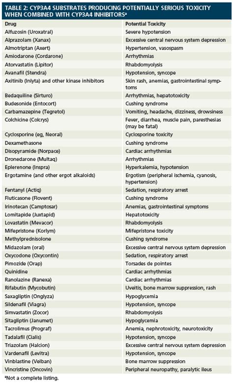 Drug Interactions with CYP3A4: An Update